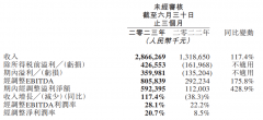 同程旅行 Q2 财报：收入 28.7 亿元，同比增长 117.4%