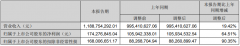 漫步者上半年营收 11.89 亿元，同比增长 19.42%