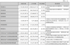 紫光国微半年报：营收 37.35 亿元，同比增长 28.56%