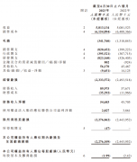 零跑汽车上半年报告：交付 44502 辆同比减少 14.4%，营收 58.13 