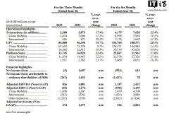 滴滴 2024 年第二季度总交易额 963 亿元同比增长 14.7%，完成 38